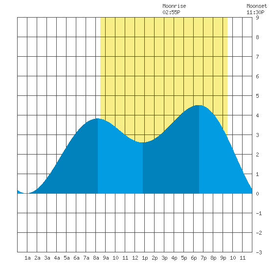 Udamat Bay tide chart for Saturday, September 11, 2021