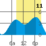 Udamat Bay tide chart for Saturday, September 11, 2021