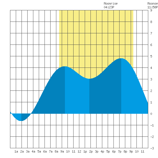 Udamat Bay tide chart for Sunday, September 12, 2021