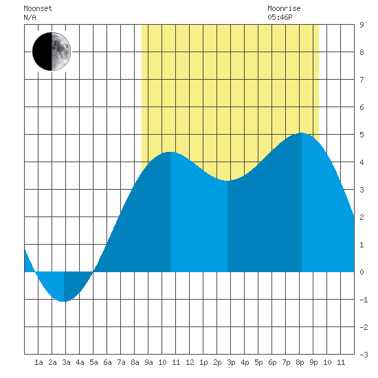 Udamat Bay tide chart for Monday, September 13, 2021
