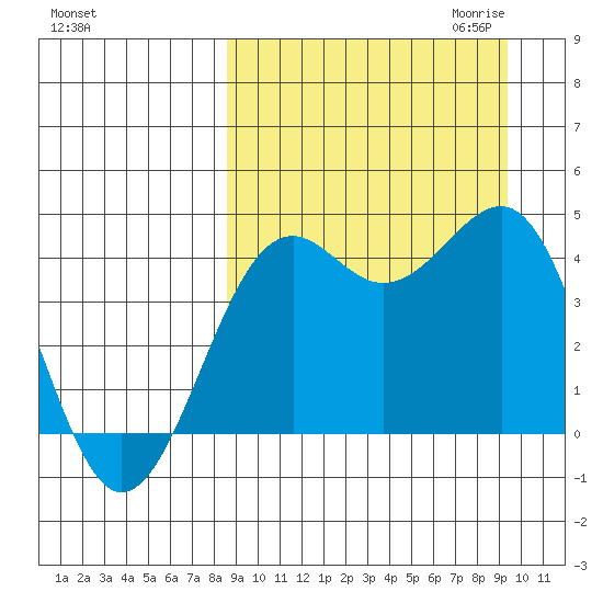 Udamat Bay tide chart for Tuesday, September 14, 2021