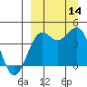 Udamat Bay tide chart for Tuesday, September 14, 2021