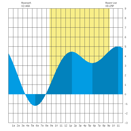 Udamat Bay tide chart for Thursday, September 16, 2021