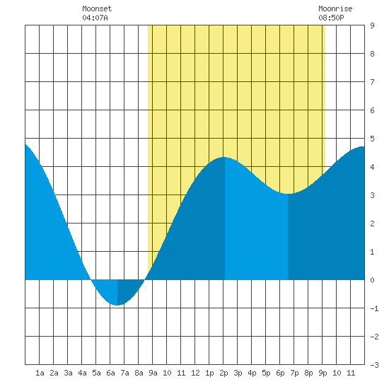 Udamat Bay tide chart for Friday, September 17, 2021