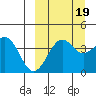 Udamat Bay tide chart for Sunday, September 19, 2021