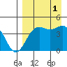 Udamat Bay tide chart for Wednesday, September 1, 2021