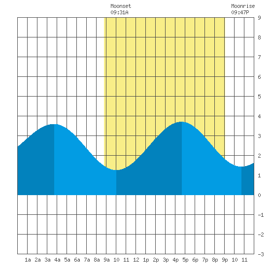 Udamat Bay tide chart for Tuesday, September 21, 2021