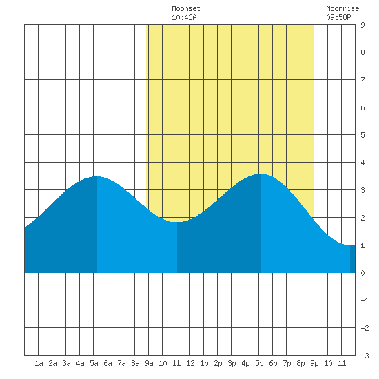 Udamat Bay tide chart for Wednesday, September 22, 2021