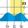 Udamat Bay tide chart for Thursday, September 23, 2021
