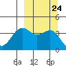 Udamat Bay tide chart for Friday, September 24, 2021