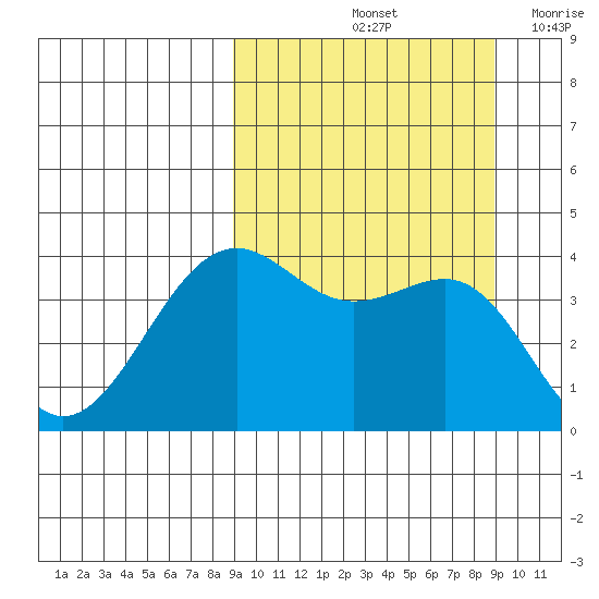 Udamat Bay tide chart for Saturday, September 25, 2021