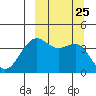 Udamat Bay tide chart for Saturday, September 25, 2021