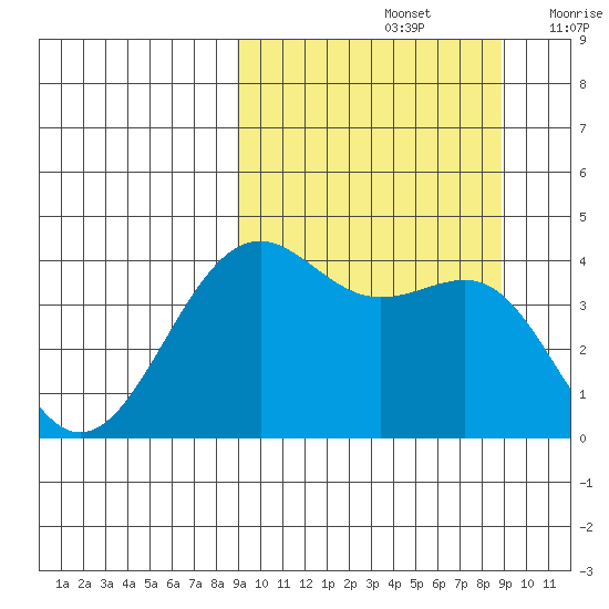 Udamat Bay tide chart for Sunday, September 26, 2021