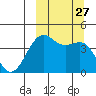Udamat Bay tide chart for Monday, September 27, 2021