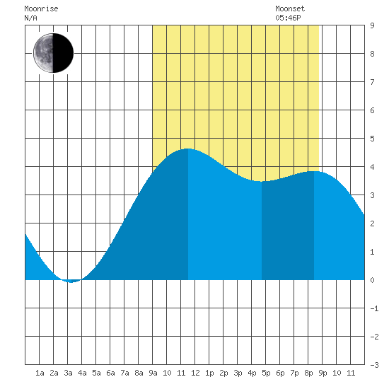 Udamat Bay tide chart for Tuesday, September 28, 2021