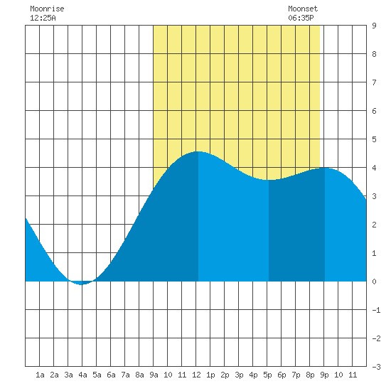 Udamat Bay tide chart for Wednesday, September 29, 2021