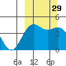 Udamat Bay tide chart for Wednesday, September 29, 2021