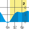 Udamat Bay tide chart for Thursday, September 2, 2021