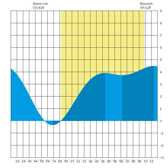 Udamat Bay tide chart for Friday, September 3, 2021