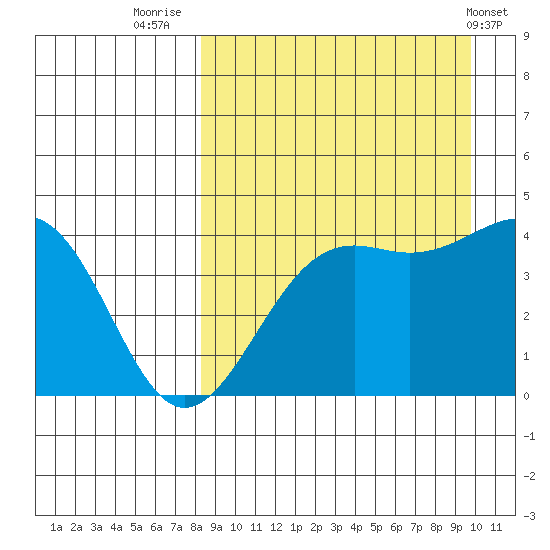 Udamat Bay tide chart for Saturday, September 4, 2021