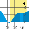 Udamat Bay tide chart for Saturday, September 4, 2021