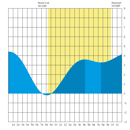 Udamat Bay tide chart for Sunday, September 5, 2021