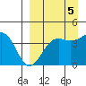 Udamat Bay tide chart for Sunday, September 5, 2021