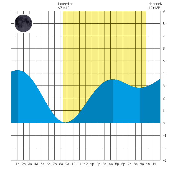 Udamat Bay tide chart for Monday, September 6, 2021