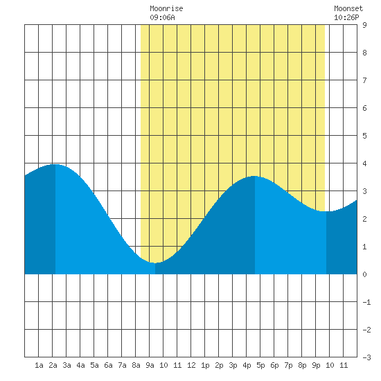Udamat Bay tide chart for Tuesday, September 7, 2021