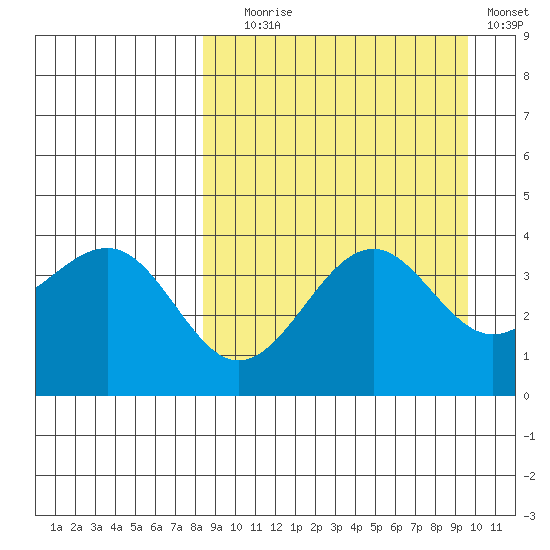 Udamat Bay tide chart for Wednesday, September 8, 2021