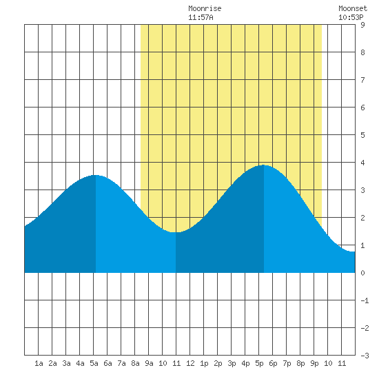 Udamat Bay tide chart for Thursday, September 9, 2021