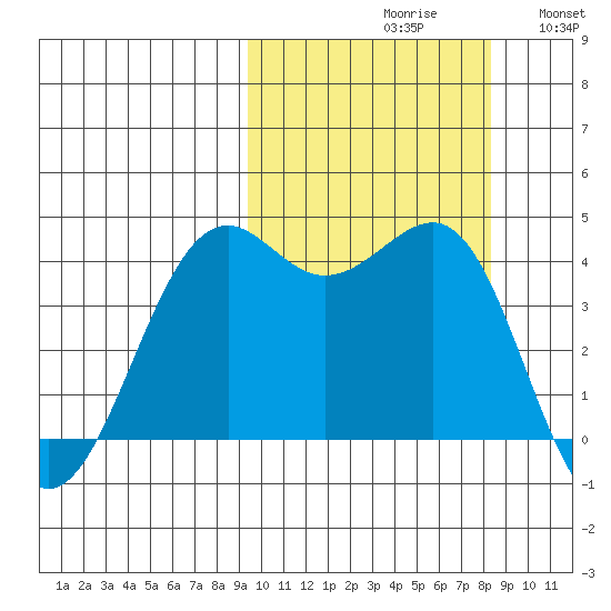 Udamat Bay tide chart for Sunday, October 10, 2021
