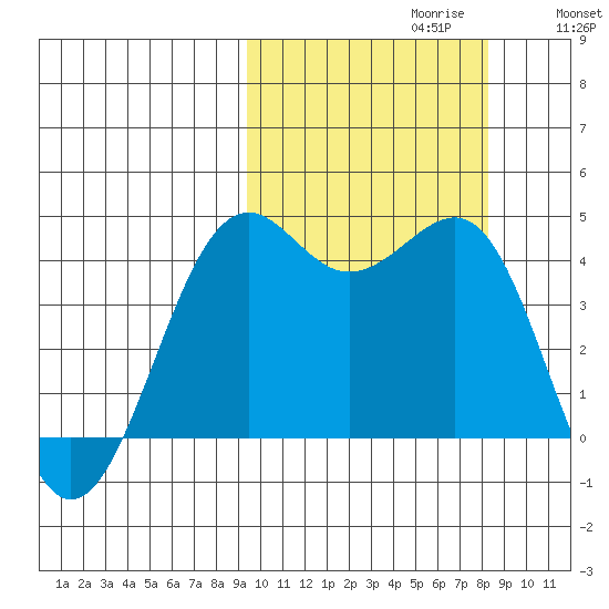 Udamat Bay tide chart for Monday, October 11, 2021