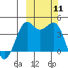 Udamat Bay tide chart for Monday, October 11, 2021
