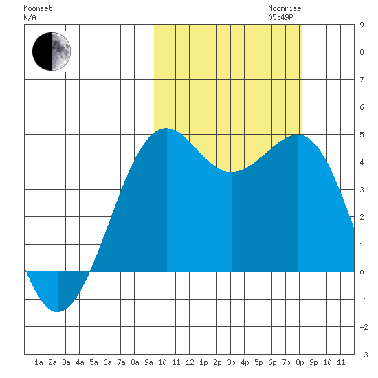 Udamat Bay tide chart for Tuesday, October 12, 2021