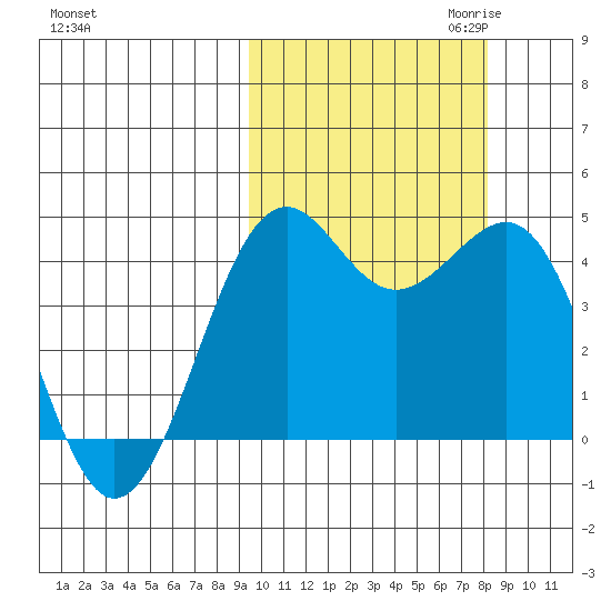 Udamat Bay tide chart for Wednesday, October 13, 2021