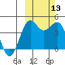 Udamat Bay tide chart for Wednesday, October 13, 2021