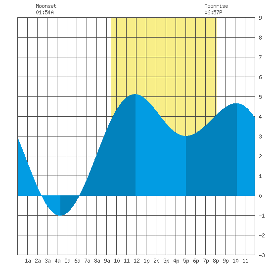 Udamat Bay tide chart for Thursday, October 14, 2021