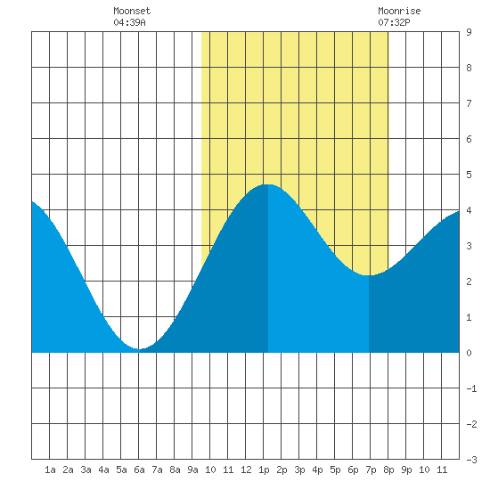 Udamat Bay tide chart for Saturday, October 16, 2021