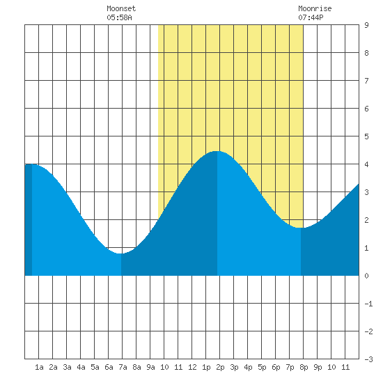 Udamat Bay tide chart for Sunday, October 17, 2021
