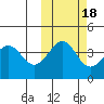 Udamat Bay tide chart for Monday, October 18, 2021