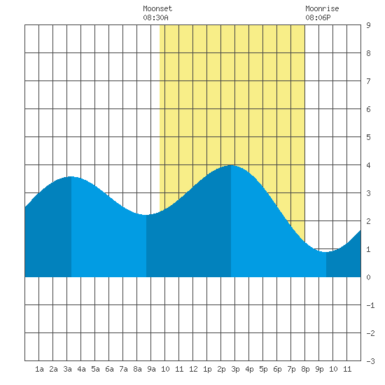Udamat Bay tide chart for Tuesday, October 19, 2021