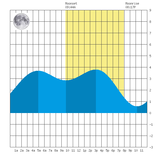 Udamat Bay tide chart for Wednesday, October 20, 2021