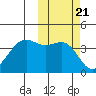 Udamat Bay tide chart for Thursday, October 21, 2021
