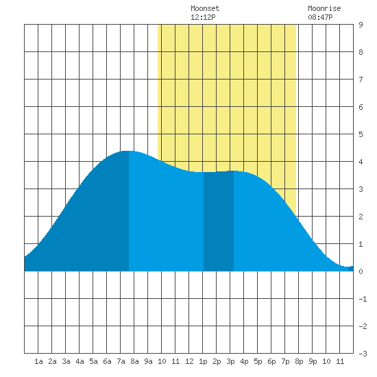 Udamat Bay tide chart for Friday, October 22, 2021