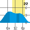 Udamat Bay tide chart for Friday, October 22, 2021