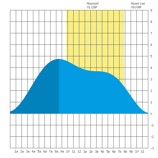 Udamat Bay tide chart for Saturday, October 23, 2021