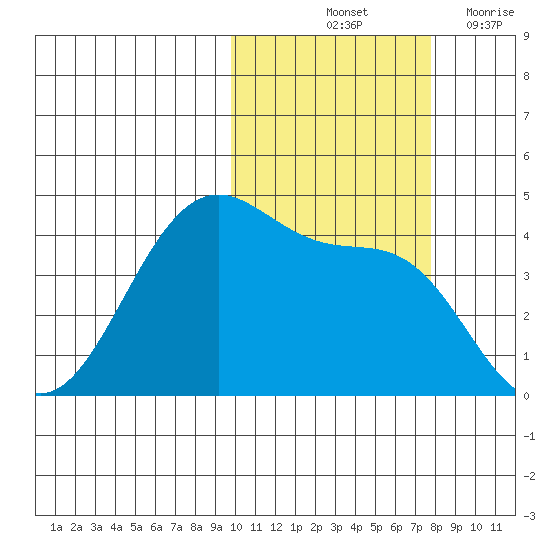 Udamat Bay tide chart for Sunday, October 24, 2021