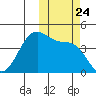 Udamat Bay tide chart for Sunday, October 24, 2021