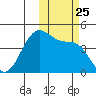Udamat Bay tide chart for Monday, October 25, 2021